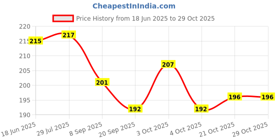 flipkart.com rosefair Rattle 3pcs Packing Non Toxic Bright and Colorful Rattles Baby Boy Girl Toys Set Rattle rosefair Price History Graph from 18 Jun 2025 to 29 Oct 2025