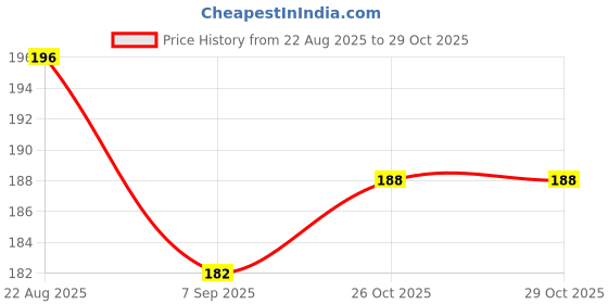 flipkart.com crazy trader RATTLE BALL COMBO PACK OF 2 / BALL SOFT TOY(12CM) - 12 cm crazy trader Price History Graph from 22 Aug 2025 to 29 Oct 2025