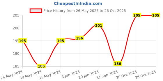 flipkart.com amaze sport Rattle Jhunjhuna New Born Toys Set Rattle (Multicolor) Rattle amaze sport Price History Graph from 26 May 2025 to 25 Oct 2025