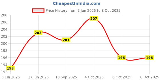 flipkart.com bundelkhandsports Rattle (Multicolor) Rattle bundelkhandsports Price History Graph from 3 Jun 2025 to 8 Oct 2025