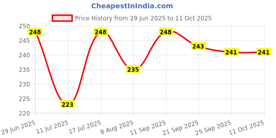 flipkart.com m s.toys Rattle Musical Merry Go Round Toy (Jhoomer) Soothing Sound with Drummer Toys Rattle m s.toys Price History Graph from 29 Jun 2025 to 11 Oct 2025