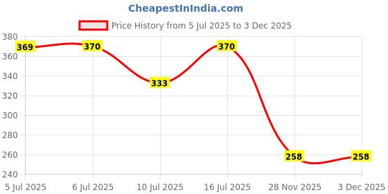 flipkart.com m s.toys Rattle Musical Merry Go Round Toy (Jhoomer) Soothing Sound with Drummer Toys Rattle m s.toys Price History Graph from 5 Jul 2025 to 2 Dec 2025