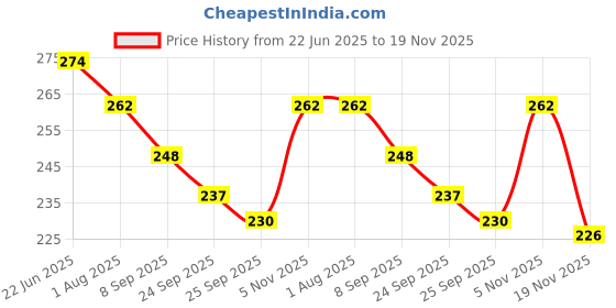 flipkart.com m s.toys Rattle Musical Merry Go Round Toy (Jhoomer) Soothing Sound with Drummer.Toys Rattle m s.toys Price History Graph from 22 Jun 2025 to 19 Nov 2025