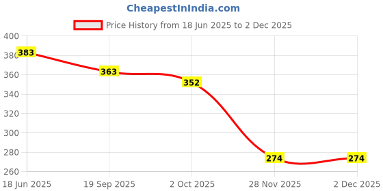 flipkart.com m s.toys Rattle Musical Merry Go Round.Toy (Jhoomer) Soothing Sound with Drummer Toys Rattle m s.toys Price History Graph from 18 Jun 2025 to 2 Dec 2025