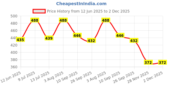 flipkart.com m s.toys Rattle Musical Merry.Go Round Toy (Jhoomer) Soothing Sound with Drummer Toys Rattle m s.toys Price History Graph from 12 Jun 2025 to 2 Dec 2025