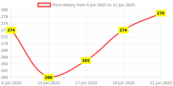 flipkart.com touby toys Rattle set 11pcs. Rattle (Multicolor) Rattle touby toys Price History Graph from 6 Jun 2025 to 21 Jun 2025