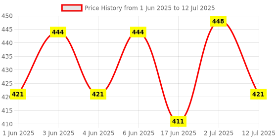 flipkart.com ar kids toys Rattle Set for Babies 0-6 Months Rattle and Teether Toys for Baby - Set of 7 Pcs Rattle ar kids toys Price History Graph from 1 Jun 2025 to 12 Jul 2025