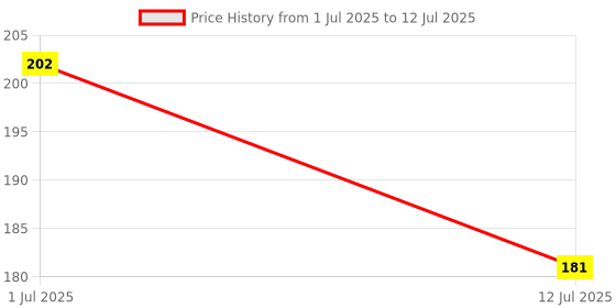 flipkart.com bgt Rattle Set With Teather For Newborn Babies, Non-Toxic, Plastic (Pack of 8) Rattle bgt Price History Graph from 1 Jul 2025 to 12 Jul 2025