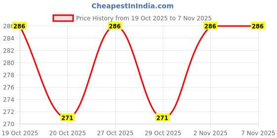 flipkart.com sve Rattle Set with Teether for New Borns,Infants,Toddlers,Babies,Gift Box Packaging Rattle sve Price History Graph from 19 Oct 2025 to 7 Nov 2025