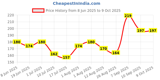 flipkart.com geeky kidz Rattle Soother geeky kidz Price History Graph from 8 Jun 2025 to 8 Oct 2025