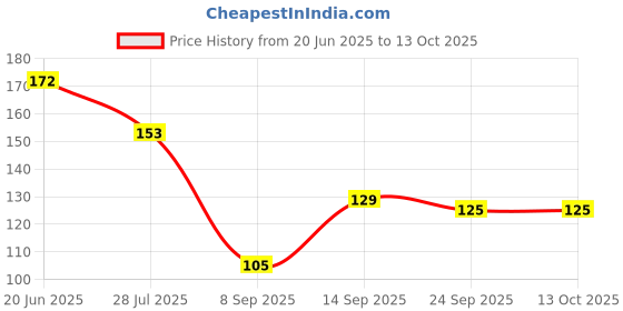 flipkart.com dream choice Rattle Style Baby Teether Food Feeder For Kids Teether and Feeder dream choice Price History Graph from 20 Jun 2025 to 12 Oct 2025