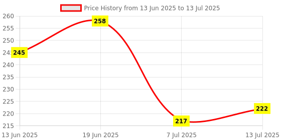 flipkart.com babygo Rattle Teether for Born Babies, Toy for Babies, Non-Toxic Pack of 8 Teether babygo Price History Graph from 13 Jun 2025 to 13 Jul 2025