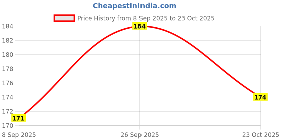 flipkart.com qblyn Rattle Teether | BPA-Free Silicone Baby Rattle & Teething Toy Rattle qblyn Price History Graph from 8 Sep 2025 to 23 Oct 2025