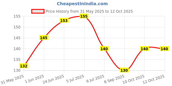flipkart.com maa cares RATTLE TEETHER SILICONE TOY 4 BABY BOYS & GIRLS| ULTRA SOFT| BPA FREE(pack of 1) Teether maa cares Price History Graph from 31 May 2025 to 12 Oct 2025