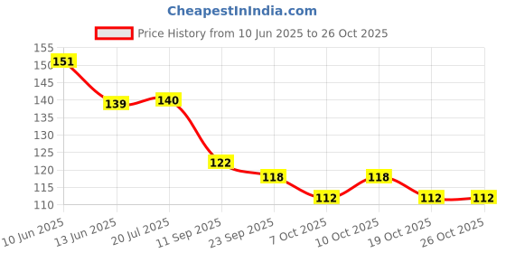 flipkart.com kbcollectionkbc RATTLE TEETHER Teether kbcollectionkbc Price History Graph from 10 Jun 2025 to 26 Oct 2025