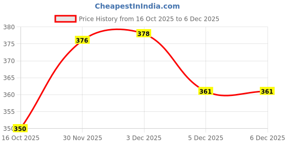 flipkart.com shubhi Rattle toy 4 pcs pack of kids Durable Rattle shubhi Price History Graph from 16 Oct 2025 to 30 Nov 2025