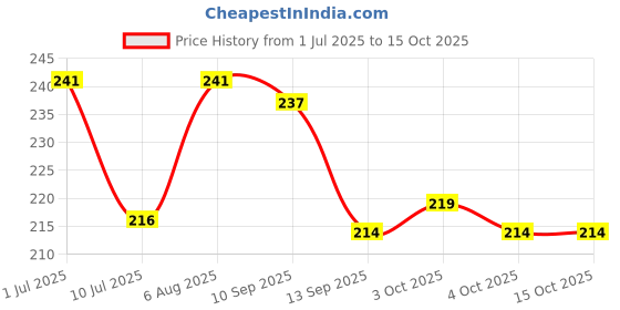 flipkart.com minku creations Rattle Toy Ball Rattle minku creations Price History Graph from 1 Jul 2025 to 15 Oct 2025