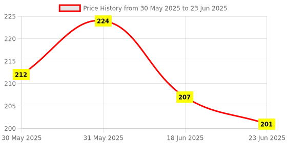 flipkart.com nkcorp Rattle Toys for Baby, Dumbbell Grab & Rolling Ball, Multicolored (2PC) Rattle nkcorp Price History Graph from 30 May 2025 to 23 Jun 2025