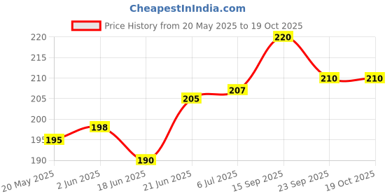 flipkart.com easy way Rattle with bag for kids - Rattle for Kids Rattle easy way Price History Graph from 20 May 2025 to 18 Oct 2025