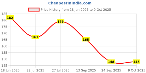 flipkart.com asian Rattles and Teether for Babies, Pack of 4 Pcs Rattle Rattle asian Price History Graph from 18 Jun 2025 to 9 Oct 2025