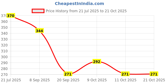 flipkart.com rosefair Rattles for Little Babies 4 Cute Toys with Musical Merry Go Round Toy Rattle rosefair Price History Graph from 21 Jul 2025 to 21 Oct 2025