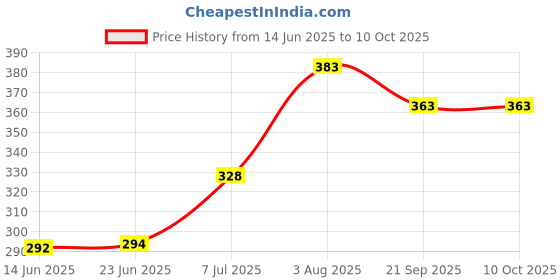 flipkart.com prv toys Rattles for Little Babies 4 Cute Toys with Musical Merry Go Round Toy Rattle Rattle prv toys Price History Graph from 14 Jun 2025 to 9 Oct 2025