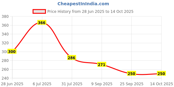 flipkart.com m s.toys Rattles With Zoomer for Infants the Perfect Gift for Newborn(pack of 03) Rattle m s.toys Price History Graph from 28 Jun 2025 to 14 Oct 2025