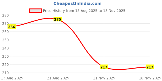 flipkart.com maruksha Rattles_set for kids Rattle maruksha Price History Graph from 13 Aug 2025 to 15 Nov 2025