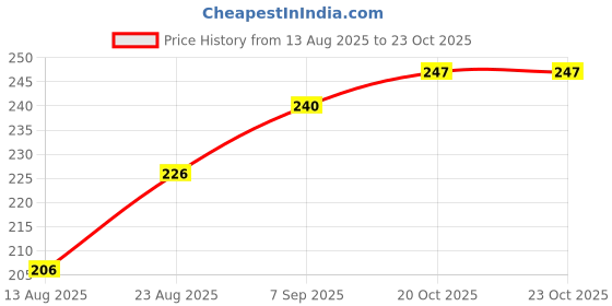 flipkart.com maruksha Rattles_set of 2 for kids Rattle maruksha Price History Graph from 13 Aug 2025 to 23 Oct 2025