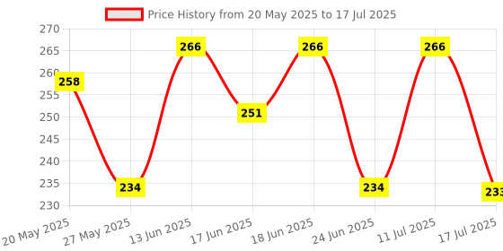 flipkart.com quantcomm Rattrap-02 Live Trap quantcomm Price History Graph from 20 May 2025 to 11 Jul 2025