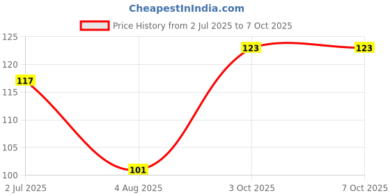 flipkart.com rattraper 1 Live Trap rattraper Price History Graph from 2 Jul 2025 to 6 Oct 2025