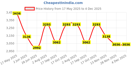 flipkart.com rattu ELECTRIC FRYER 6 Ltr. (HEF 6L) 6 L Electric Deep Fryer rattu Price History Graph from 17 May 2025 to 4 Dec 2025