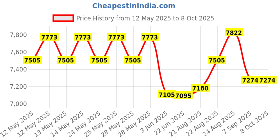 flipkart.com rattu Single Head Waffle Maker Waffle Maker rattu Price History Graph from 12 May 2025 to 7 Oct 2025