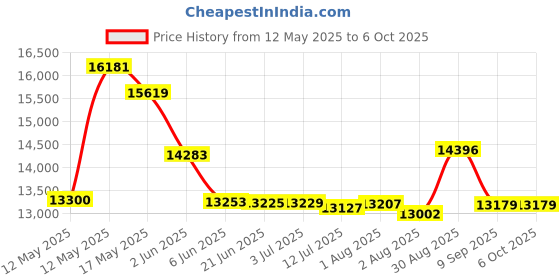 flipkart.com rattu UFO BURGER WAFFLE MACHINE Waffle Maker rattu Price History Graph from 12 May 2025 to 5 Oct 2025