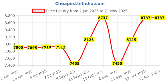 flipkart.com rattu WAFFLE CONE MAKER Waffle Maker rattu Price History Graph from 2 Jun 2025 to 21 Nov 2025