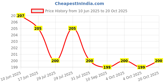 flipkart.com ratvi Women Casual, Party Black Artificial Leather Belt ratvi Price History Graph from 10 Jun 2025 to 20 Oct 2025