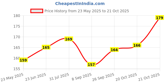 flipkart.com rau ma Anti-Rust Wire Rope Beige rau ma Price History Graph from 23 May 2025 to 21 Oct 2025