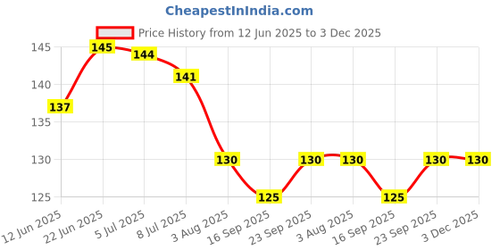 flipkart.com rau ma Momos Chimta BB 01 Rauma™ Momos Chimta BAA 20 cm Serving Tong Set rau ma Price History Graph from 12 Jun 2025 to 2 Dec 2025