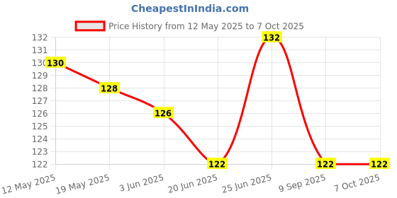 flipkart.com rau ma NYLON Rope Multicolor rau ma Price History Graph from 12 May 2025 to 7 Oct 2025