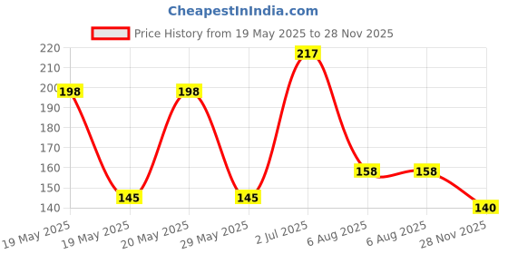 flipkart.com rau ma Premiu Quality Roaster_Chimta_Chimta_07 Tong With Roaster 01 27 cm Roasting Tong Set rau ma Price History Graph from 19 May 2025 to 28 Nov 2025
