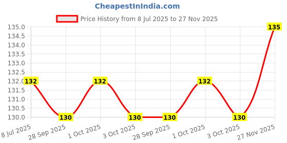 flipkart.com rau ma RC_MC Pack of 01 Roti Chimta Momos Chimta _01 27 cm Roasting Tong Set rau ma Price History Graph from 8 Jul 2025 to 27 Nov 2025
