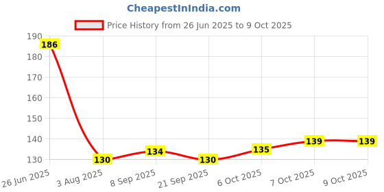flipkart.com rau ma RC_MC Pack of 06 RC_MC_06 27 cm Roasting, Serving Tong Set rau ma Price History Graph from 26 Jun 2025 to 9 Oct 2025
