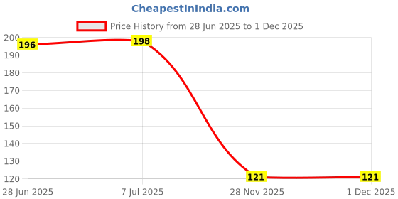 flipkart.com rau ma RC_MC Pack of 08 RC_MC_08 27 cm Roasting, Serving Tong Set rau ma Price History Graph from 28 Jun 2025 to 1 Dec 2025