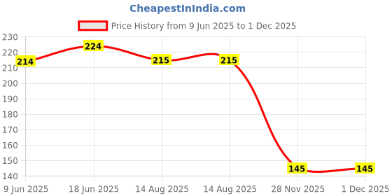 flipkart.com rau ma RPRCBBS_06 RPRCBBS_Tong_06_F_TongSet 27 cm Roasting Tong Set rau ma Price History Graph from 9 Jun 2025 to 1 Dec 2025