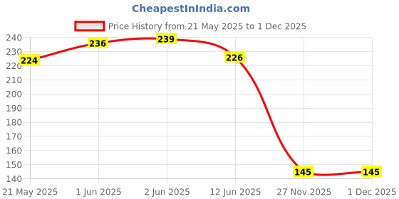 flipkart.com rau ma RPRCBBS_10 RPRCBBS_Tong_10_TongSet 27 cm Roasting Tong Set rau ma Price History Graph from 21 May 2025 to 1 Dec 2025