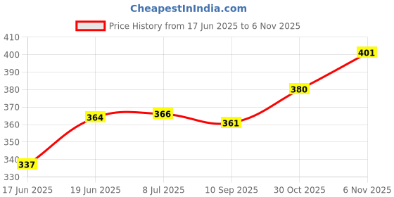 flipkart.com carex Raugh & Taugh And 3 & 1 And Power Shot And Super Thin Condom carex Price History Graph from 17 Jun 2025 to 6 Nov 2025