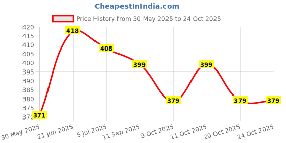 flipkart.com hamdard Raughan E Badam Shireen (100ml) hamdard Price History Graph from 30 May 2025 to 23 Oct 2025