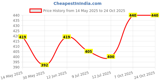 flipkart.com hamdard RAUGHAN-E-BADAM SHIREEN | 100ML |Cold Pressed 100% Almond Hair Oil |Pack of 1 Hair Oil hamdard Price History Graph from 14 May 2025 to 23 Oct 2025