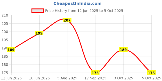 flipkart.com raunix 2 Baby Feeding Bibs with 2 Silicone Spoon | Baby Apron | BPA Free Feeding Spoon raunix Price History Graph from 12 Jun 2025 to 5 Oct 2025