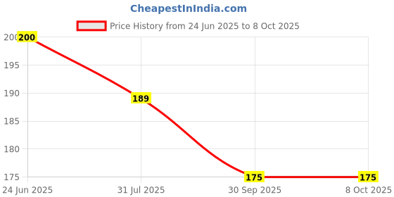 flipkart.com raunix Baby Rattles and Teething Rings Set, Colorful Toys (Set of 5 Multi Shapes) Rattle raunix Price History Graph from 24 Jun 2025 to 8 Oct 2025